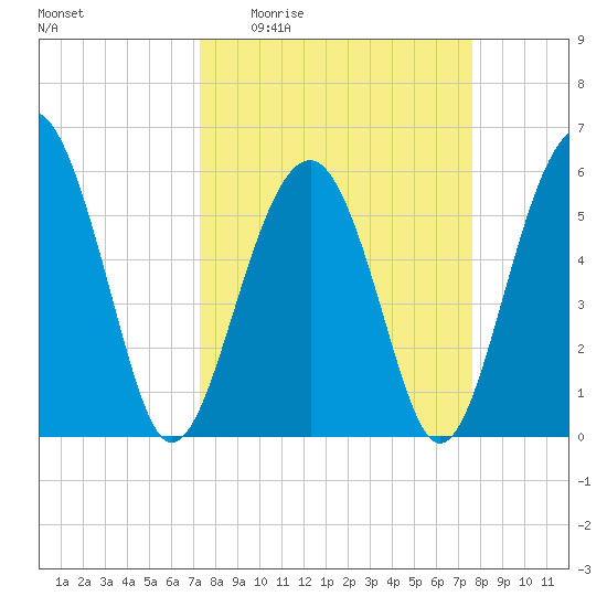 Edding Point tide chart for Saturday, March 25, 2023
