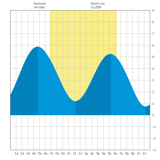 Edding Point tide chart for Thursday, March 2, 2023