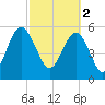 Edding Point tide chart for Thursday, March 2, 2023