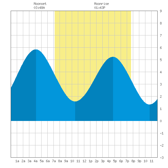 Edding Point tide chart for Thursday, March 30, 2023