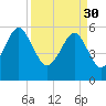 Edding Point tide chart for Thursday, March 30, 2023