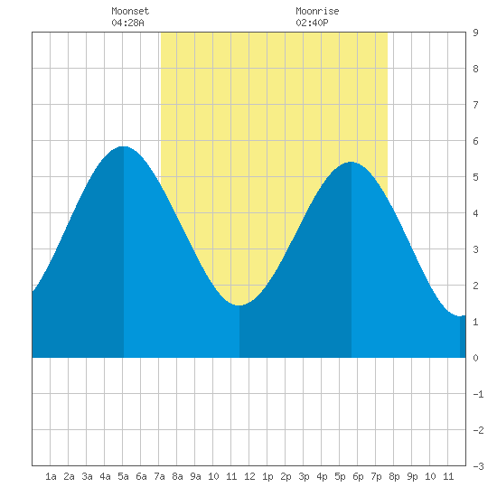 Edding Point tide chart for Friday, March 31, 2023