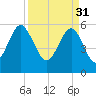 Edding Point tide chart for Friday, March 31, 2023