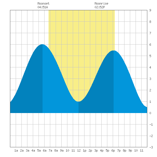 Edding Point tide chart for Friday, March 3, 2023