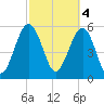 Edding Point tide chart for Saturday, March 4, 2023