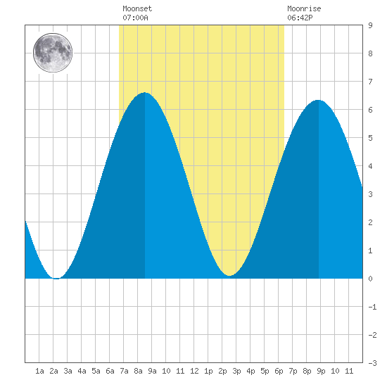 Edding Point tide chart for Tuesday, March 7, 2023