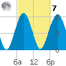 Edding Point tide chart for Tuesday, March 7, 2023