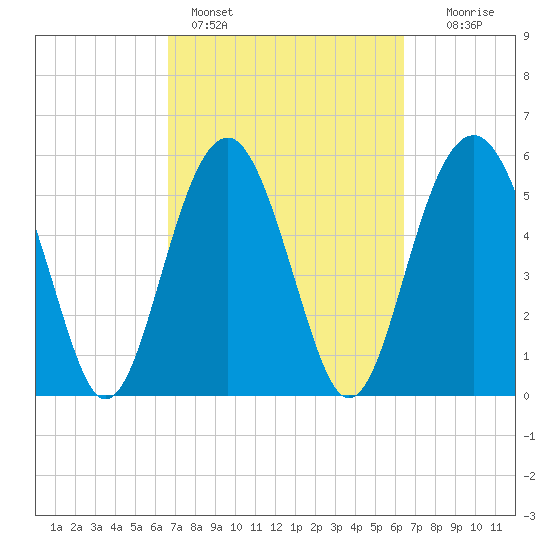 Edding Point tide chart for Thursday, March 9, 2023
