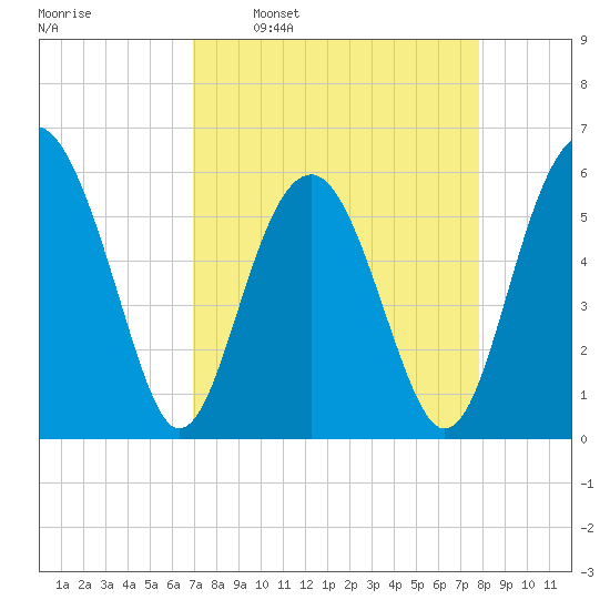 Edding Point tide chart for Monday, April 10, 2023