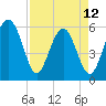 Edding Point tide chart for Wednesday, April 12, 2023