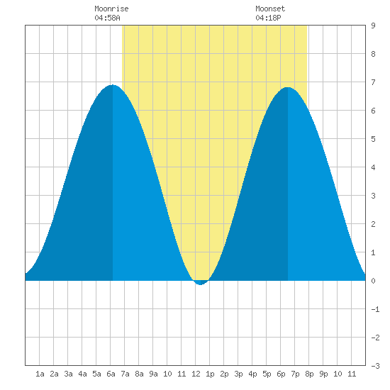 Edding Point tide chart for Sunday, April 16, 2023