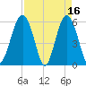 Edding Point tide chart for Sunday, April 16, 2023