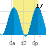 Edding Point tide chart for Monday, April 17, 2023