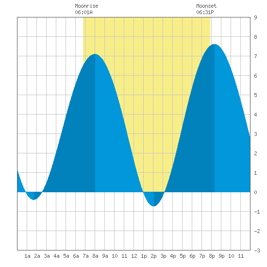 Edding Point tide chart for Tuesday, April 18, 2023