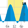 Edding Point tide chart for Wednesday, April 19, 2023