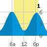 Edding Point tide chart for Saturday, April 1, 2023