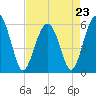 Edding Point tide chart for Sunday, April 23, 2023