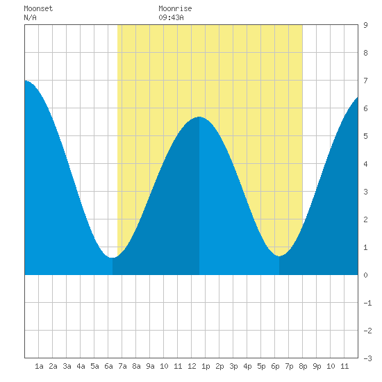 Edding Point tide chart for Monday, April 24, 2023