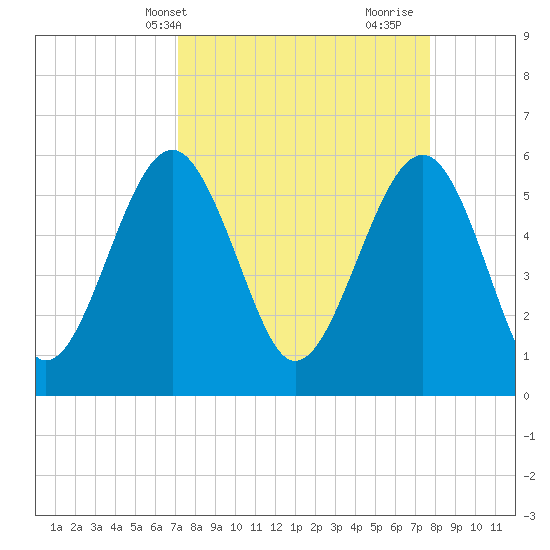 Edding Point tide chart for Sunday, April 2, 2023