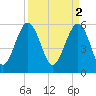 Edding Point tide chart for Sunday, April 2, 2023