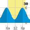 Edding Point tide chart for Sunday, April 30, 2023