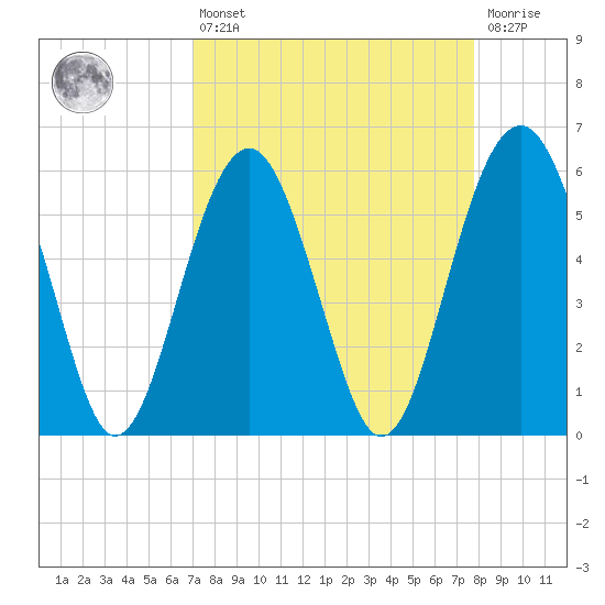 Edding Point tide chart for Thursday, April 6, 2023