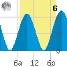 Edding Point tide chart for Thursday, April 6, 2023