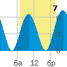 Edding Point tide chart for Friday, April 7, 2023