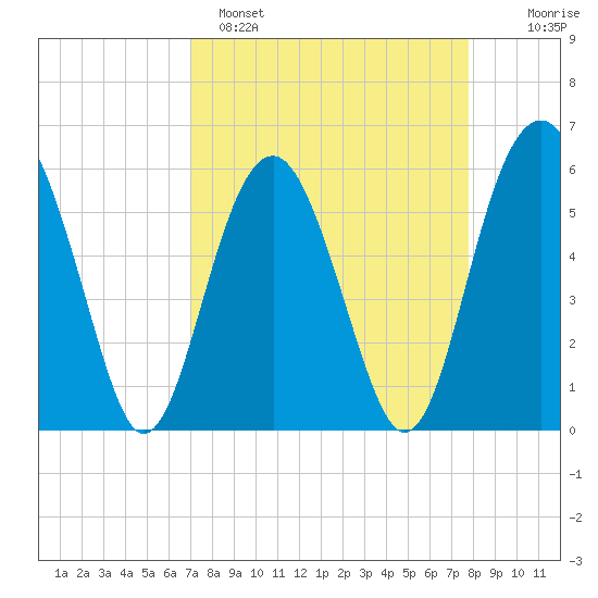 Edding Point tide chart for Saturday, April 8, 2023