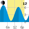 Edding Point tide chart for Friday, May 12, 2023