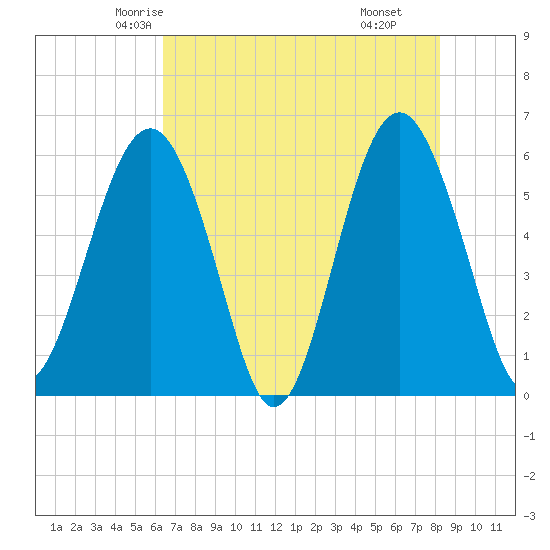 Edding Point tide chart for Monday, May 15, 2023