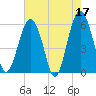 Edding Point tide chart for Wednesday, May 17, 2023