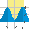 Edding Point tide chart for Monday, May 1, 2023