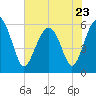 Edding Point tide chart for Tuesday, May 23, 2023