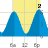 Edding Point tide chart for Tuesday, May 2, 2023