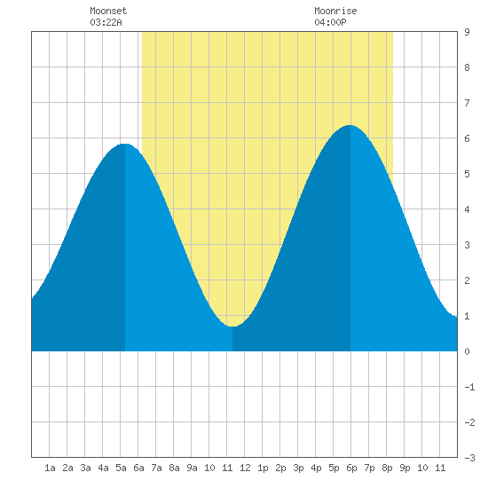 Edding Point tide chart for Tuesday, May 30, 2023
