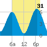 Edding Point tide chart for Wednesday, May 31, 2023