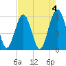 Edding Point tide chart for Thursday, May 4, 2023