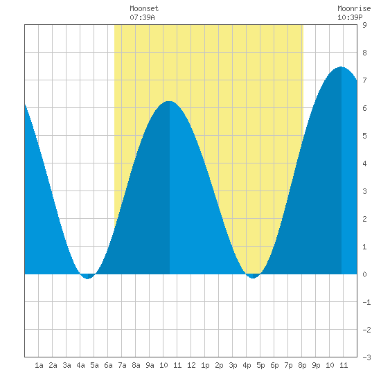 Edding Point tide chart for Sunday, May 7, 2023