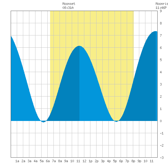 Edding Point tide chart for Monday, May 8, 2023