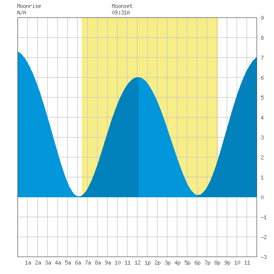 Edding Point tide chart for Tuesday, May 9, 2023