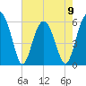 Edding Point tide chart for Tuesday, May 9, 2023