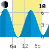 Edding Point tide chart for Saturday, June 10, 2023