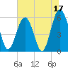 Edding Point tide chart for Saturday, June 17, 2023