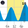 Edding Point tide chart for Sunday, June 18, 2023