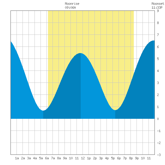 Edding Point tide chart for Wednesday, June 21, 2023