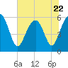 Edding Point tide chart for Thursday, June 22, 2023