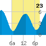 Edding Point tide chart for Friday, June 23, 2023