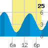 Edding Point tide chart for Sunday, June 25, 2023