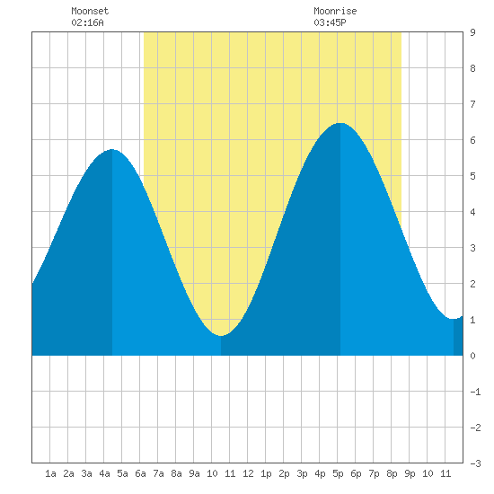 Edding Point tide chart for Wednesday, June 28, 2023